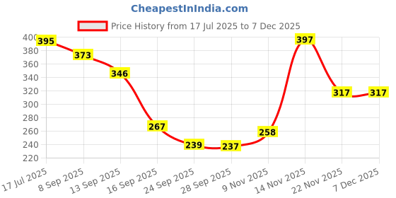 flipkart.com vinishq Magnetic Gas Cylinder Level Sensor Indicator Gas Detector vinishq Price History Graph from 17 Jul 2025 to 4 Dec 2025