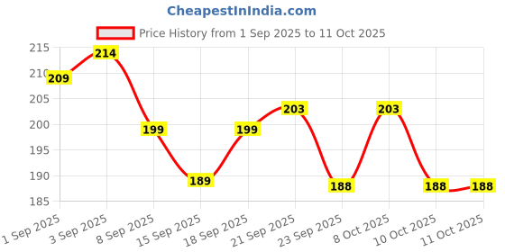 flipkart.com planetone Magnetic Gas Level Indicator 1 pack Gas Detector planetone Price History Graph from 1 Sep 2025 to 11 Oct 2025