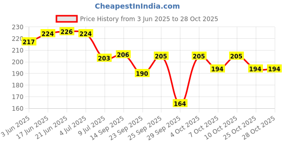 flipkart.com shopeleven Magnetic Gel Eyemask Aloevera Relaxing Stress Free Eye mask shopeleven Price History Graph from 3 Jun 2025 to 28 Oct 2025