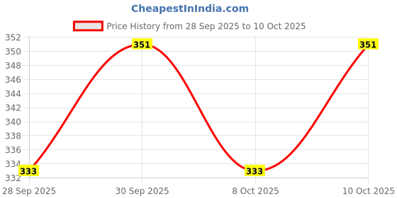 flipkart.com pa Magnetic Glass Petrol Filter With Tube Universal For All Bikes Universal Fuel Filter pa Price History Graph from 28 Sep 2025 to 8 Oct 2025