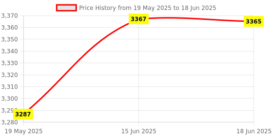 flipkart.com tegnotech Magnetic GPS Tracker Strong Magnet GPS Device with 10000Mah Battery GPS Device tegnotech Price History Graph from 19 May 2025 to 18 Jun 2025