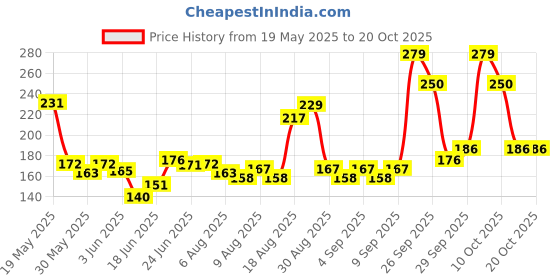 flipkart.com crostal Magnetic hand held compass for ship and airplanes Compass crostal Price History Graph from 19 May 2025 to 20 Oct 2025