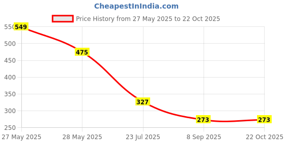 flipkart.com play panda Magnetic Jigsaw Jungle Animals Activity Box, 4 puzzles, GK Facts, Learn to draw play panda Price History Graph from 27 May 2025 to 22 Oct 2025