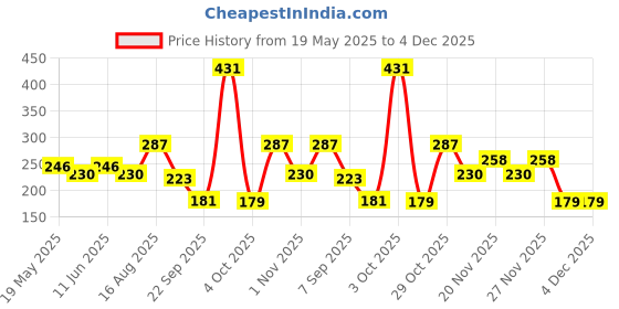 flipkart.com skillofun Magnetic Kingsize ID - 7 Wonders of the Modern World skillofun Price History Graph from 19 May 2025 to 4 Dec 2025
