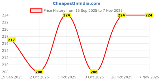 flipkart.com chirply Magnetic Large Size SPIDER MAN Art Plastic Pencil Box chirply Price History Graph from 15 Sep 2025 to 6 Nov 2025