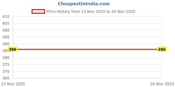 flipkart.com pezyox Magnetic Learn to Spell : Food with 32 Picture Magnets, 72 Letter Magnets, Magnetic Board and Spelling Guide. pezyox Price History Graph from 23 Nov 2025 to 25 Nov 2025