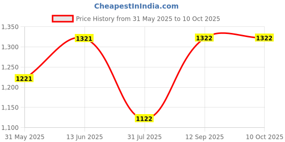 flipkart.com elephantboat Magnetic LED Cabinet Lights Eye-Protection 3 Color Touch Control 2000mAh 10 W 32 cm Tube Light elephantboat Price History Graph from 31 May 2025 to 10 Oct 2025
