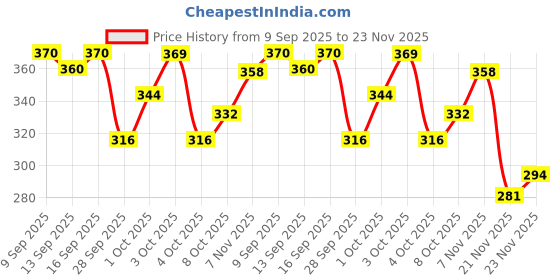 flipkart.com meesaj Magnetic Ludo with Folding Board – Classic Indoor Game Set with Dice & Storage Party & Fun Board Game meesaj Price History Graph from 9 Sep 2025 to 23 Nov 2025