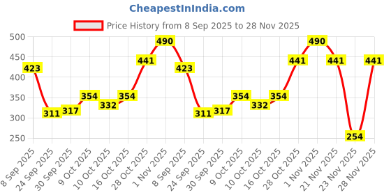 flipkart.com ratnas Magnetic Ludo With Snakes & Ladders (1257) Strategy & War Board Game ratnas Price History Graph from 8 Sep 2025 to 28 Nov 2025