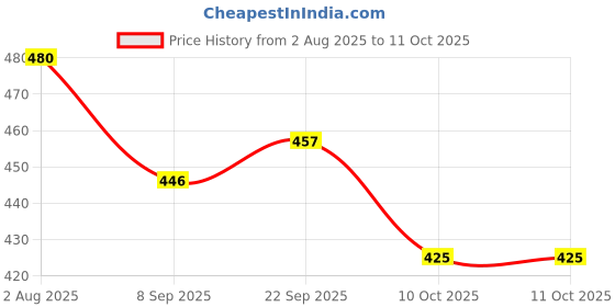 flipkart.com sarasi Magnetic Magpad Board, Erasable Doodle, Play Imagination, Infinite joy sarasi Price History Graph from 2 Aug 2025 to 11 Oct 2025