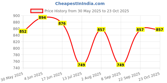 flipkart.com goyal's Magnetic Musical Round Tyre Rotating Fish Catching Game with 45 Fishes & 4 Pods goyal's Price History Graph from 30 May 2025 to 23 Oct 2025