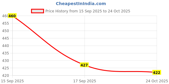flipkart.com bifrrutant Magnetic Nasal Dilator Strip for Instant Comfort and Clear Airways Nose Shaper bifrrutant Price History Graph from 15 Sep 2025 to 24 Oct 2025