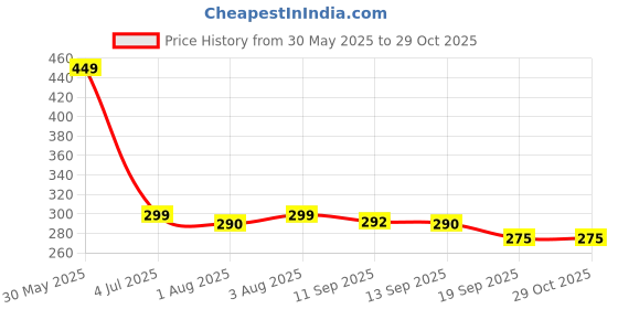 flipkart.com rivo Magnetic Nasal Strip for Sleeping | Anti Snoring Nose Clip Manual Nasal Aspirator rivo Price History Graph from 30 May 2025 to 29 Oct 2025
