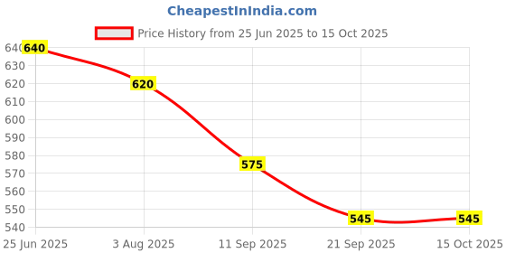 flipkart.com cartspace Magnetic Nasal Strips for Anti-Snoring and Better Sleep Nose Shaper cartspace Price History Graph from 25 Jun 2025 to 14 Oct 2025