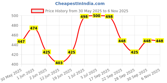 flipkart.com groots Magnetic Nasal Strips for Breathing | Anti Snoring Nose Clip Skin Safe Anti-snoring Device groots Price History Graph from 30 May 2025 to 6 Nov 2025