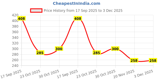 flipkart.com sundhi Magnetic Nasal Strips for Breathing | Anti Snoring Nose Clip Skin Safe pake of 1 Anti-snoring Device sundhi Price History Graph from 17 Sep 2025 to 3 Dec 2025
