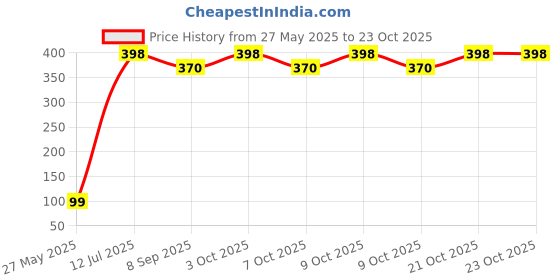 flipkart.com zxcv Magnetic Navigator Compass Compass zxcv Price History Graph from 27 May 2025 to 23 Oct 2025