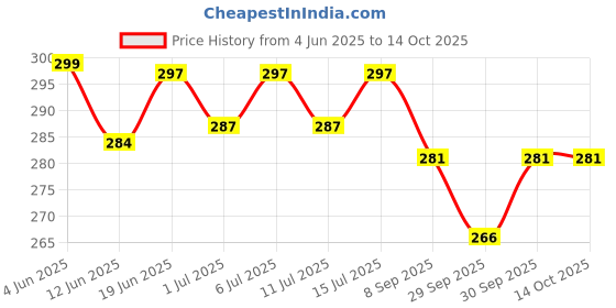 flipkart.com voiish Magnetic Nose Clip Unisex Stop Snoring Anti Snore Sleep Silicone Sound Sleep Anti-snoring Device voiish Price History Graph from 4 Jun 2025 to 14 Oct 2025