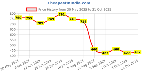 flipkart.com clefairy Magnetic Nose Strips Anti Snoring to Promote Oxygen and Improve Sleep Quality Nose Shaper clefairy Price History Graph from 30 May 2025 to 19 Oct 2025