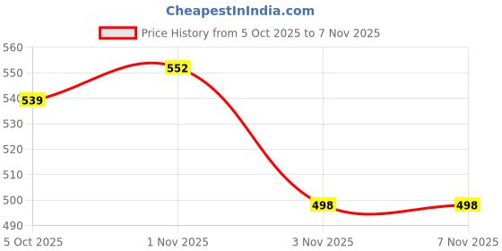 flipkart.com carron MAGNETIC OFF/ON Neckband (GR1) Bluetooth Headset carron Price History Graph from 5 Oct 2025 to 7 Nov 2025