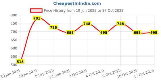 flipkart.com ijaytoys Magnetic Pieces, Foldable Chess Board Set, Chess Board for Home Travel for Kids 6 cm Chess Board ijaytoys Price History Graph from 19 Jun 2025 to 16 Oct 2025