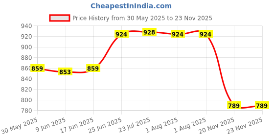 flipkart.com aasons Magnetic Plumb-Rite Setter 0.2 kg Aluminium Plumb Bob aasons Price History Graph from 30 May 2025 to 22 Nov 2025