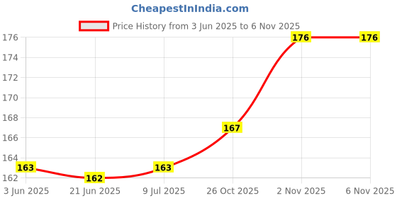 flipkart.com laxmientero Magnetic Power Kit for Kids - Educational Toy with Magnets & Bars Yoyo Case laxmientero Price History Graph from 3 Jun 2025 to 6 Nov 2025