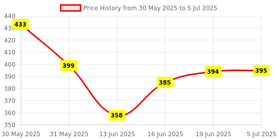 flipkart.com equipagecart Magnetic Power with Double Foldable Dart Game with 4 Non Pointed Darts - 12 Inch Convertible Tip Dart equipagecart Price History Graph from 30 May 2025 to 5 Jul 2025