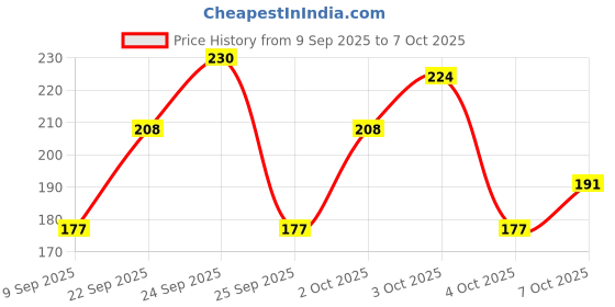 flipkart.com expertronics Magnetic Screwdriver Set, 24 in 1 Small Screwdriver Set Mini Precision Screwdriver Set expertronics Price History Graph from 9 Sep 2025 to 7 Oct 2025