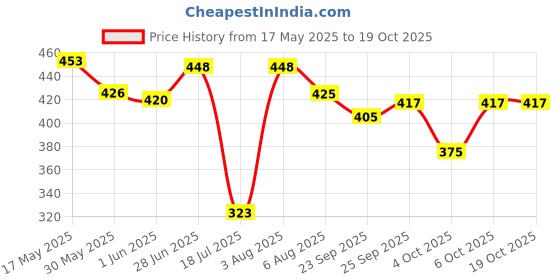 flipkart.com gemsy Magnetic Seam Guide for Sewing Machine Magnetic Seam Guide gemsy Price History Graph from 17 May 2025 to 17 Oct 2025