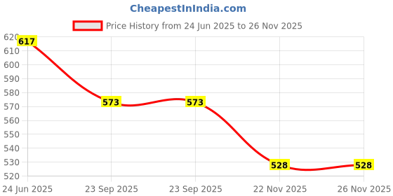flipkart.com kstar Magnetic Sensor and Loud Sound Siren, Anti Theft System for Home & Office Door & Window Door Window Alarm kstar Price History Graph from 24 Jun 2025 to 26 Nov 2025