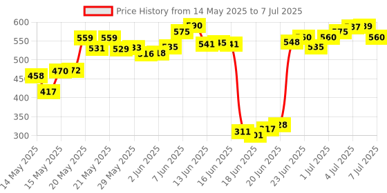 flipkart.com wengvo Magnetic Set with Folding 25 cm Chess Board wengvo Price History Graph from 14 May 2025 to 7 Jul 2025