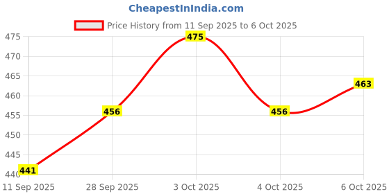 flipkart.com eopzo Magnetic Set with Folding Chess 25 cm Party & Fun Board Game eopzo Price History Graph from 11 Sep 2025 to 6 Oct 2025