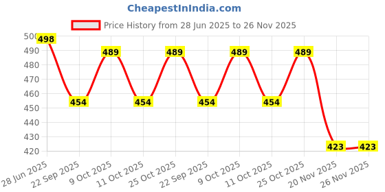 flipkart.com pezyox Magnetic Shapes (Junior) : Type 2 with 58 Magnetic Shapes, 164 Pattern Book, Magnetic Board and Display Stand pezyox Price History Graph from 28 Jun 2025 to 26 Nov 2025