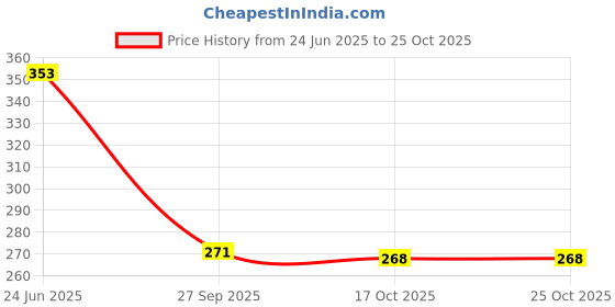 flipkart.com gbt Magnetic Sheet 1mm Magnetic Paper Holder, Fridge Magnet Pack of 2 gbt Price History Graph from 24 Jun 2025 to 24 Oct 2025