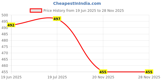 flipkart.com funskool Magnetic Slate Game For Kids funskool Price History Graph from 19 Jun 2025 to 28 Nov 2025