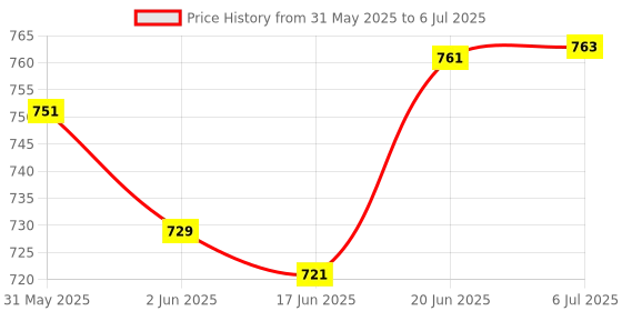 flipkart.com firstcry intelliskills Magnetic Spell & Learn Picture & Alphabets - firstcry intelliskills Price History Graph from 31 May 2025 to 6 Jul 2025