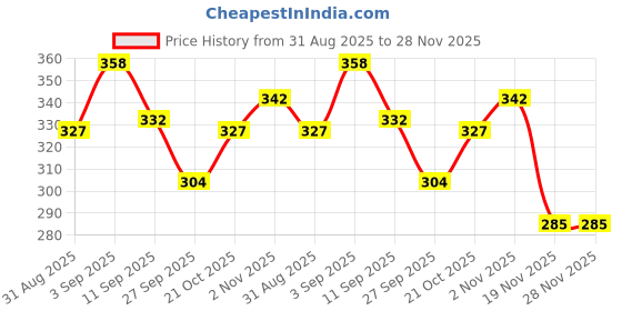 flipkart.com pixel toys Magnetic Stick and Balls 24 pcs||Educational Learning Toys For Kids||24Pcs pixel toys Price History Graph from 31 Aug 2025 to 28 Nov 2025