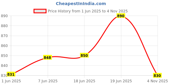 flipkart.com house of common Magnetic Stick Building Block,Learning Sticks and Balls Activity for kids 64 Pcs house of common Price History Graph from 1 Jun 2025 to 4 Nov 2025