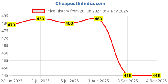 flipkart.com kavana Magnetic Sticks 32 Pcs Building Blocks for Kids Magnetic Toys kavana Price History Graph from 28 Jun 2025 to 4 Nov 2025