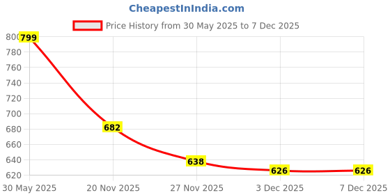 flipkart.com countrylink Magnetic Sticks Building Block for Kids Activitie Brain Toy Magnet Balls (52pcs) countrylink Price History Graph from 30 May 2025 to 6 Dec 2025
