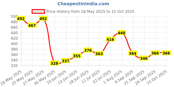 flipkart.com learn with fun Magnetic Sticks Building Blocks for Kids 36 Pcs learn with fun Price History Graph from 18 May 2025 to 15 Oct 2025