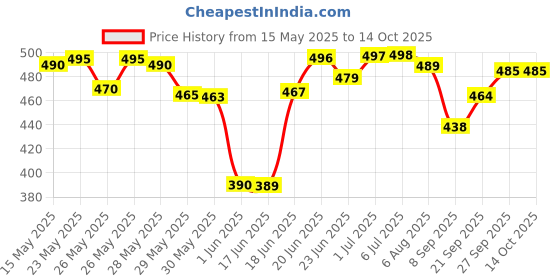 flipkart.com kavana Magnetic Sticks Building Blocks for Kids Brain Toys kavana Price History Graph from 15 May 2025 to 14 Oct 2025