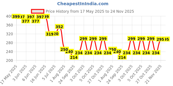 flipkart.com learn with fun Magnetic Sticks Building Blocks for Kids Brain Toys 25 Pcs learn with fun Price History Graph from 17 May 2025 to 21 Nov 2025