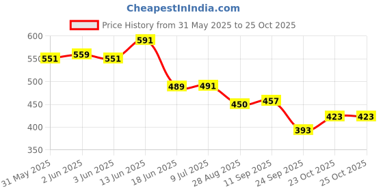 flipkart.com kovea Magnetic Sticks Building Blocks for Kids Toys with Magnet Balls kovea Price History Graph from 31 May 2025 to 23 Oct 2025