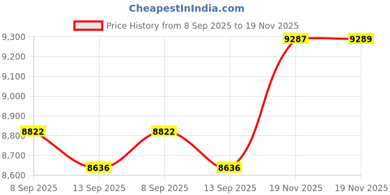 flipkart.com naudh Magnetic Stirrer Digital with Hot Plate - 2000ml for Laboratory Stainless Steel 15 cm Electric Stirrer naudh Price History Graph from 8 Sep 2025 to 19 Nov 2025