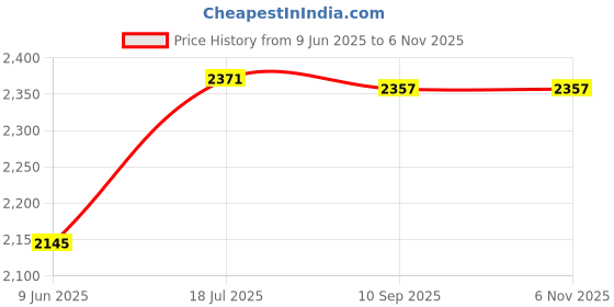 flipkart.com bexco magnetic stirrer with hot plate and rotor magnetic stirrer with hot plate with rotor Magnetic Agitator Lab Hot Plate bexco Price History Graph from 9 Jun 2025 to 6 Nov 2025