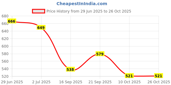 flipkart.com roztocze Magnetic Stirring Coffee Cup Self Stirring Plastic, Stainless Steel Coffee Plastic, Stainless Steel Coffee Mug roztocze Price History Graph from 29 Jun 2025 to 25 Oct 2025