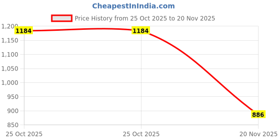 flipkart.com adawat Magnetic Switch ON/Off Base Dial Test Indicator Gauge Stand Table Scale Dial Indicator adawat Price History Graph from 25 Oct 2025 to 20 Nov 2025