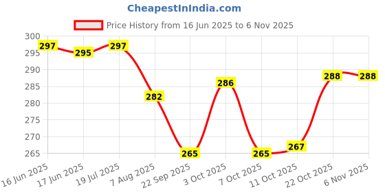 flipkart.com luxen Magnetic Tangram Junior Edition, Educational STEM Puzzle Game for Ages 5+ luxen Price History Graph from 16 Jun 2025 to 6 Nov 2025